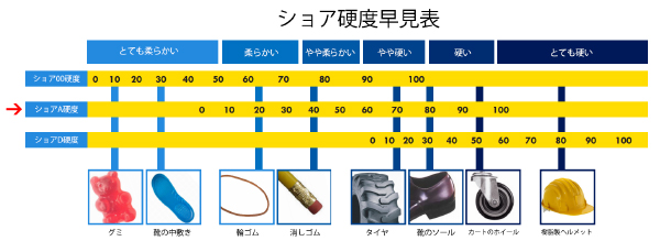 Shore Hardness